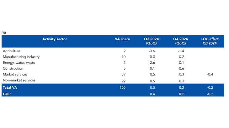 QUARTERLY CHANGES IN GDP AND VALUE ADDED IN FRANCE (%)