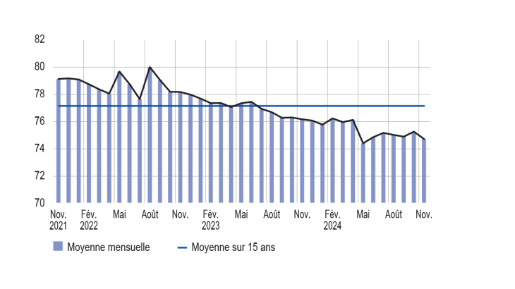TAUX D’UTILISATION DES CAPACITÉS DE PRODUCTION