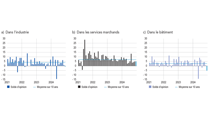 SITUATION DES STOCKS DE PRODUITS FINIS DANS L’INDUSTRIE
