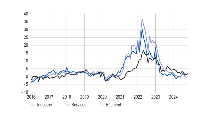 ÉVOLUTION DES PRIX DE PRODUITS FINIS PAR GRANDS SECTEURS