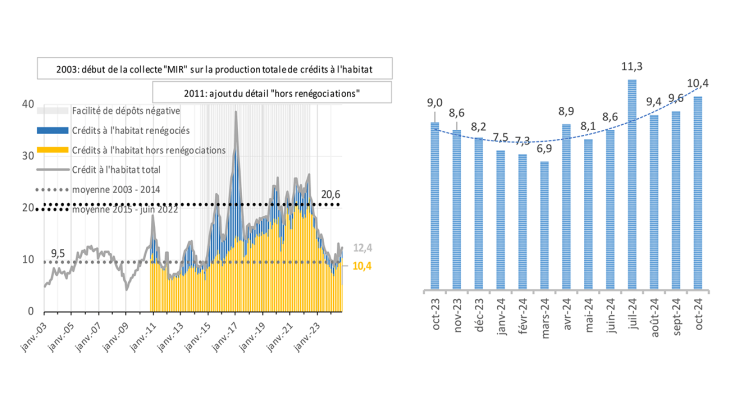 G1 – Crédits nouveaux à l’habitat à destination des particuliers, cvs, en Mds€	G1bis – Production mensuelle CVS de crédits à l’habitat (hors renégociations) aux particuliers, en Mds€