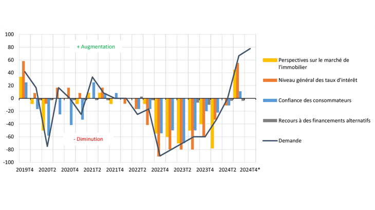 G1ter – Facteurs explicatifs de l’évolution de la demande de crédits à l’habitat, solde d’opinions des banques interrogées en %