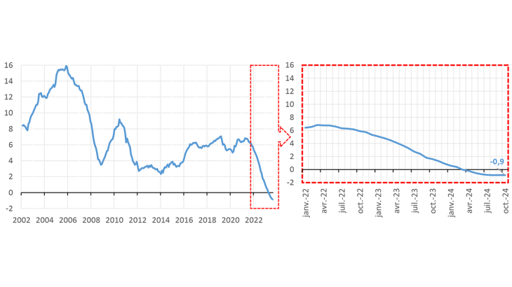 G2 – Taux de croissance annuel des encours de crédit à l’habitat aux particuliers, en %
