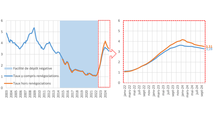 G3 – Taux d’intérêt des nouveaux prêts à l’habitat aux particuliers, en %