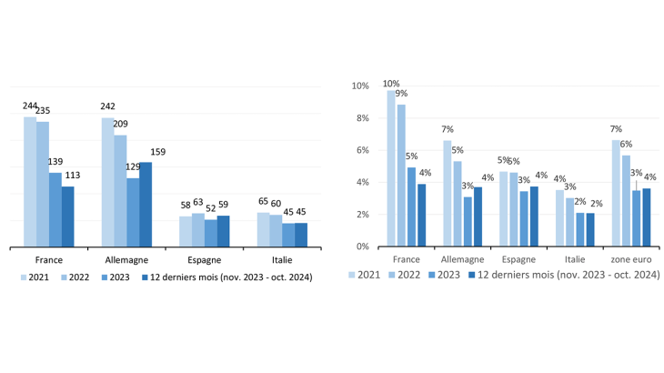 G4 – Production de crédits à l’habitat aux ménages (hors renégociations), cumul 12 mois en Mds€*	G4bis – Production de crédits à l’habitat aux ménages (hors renégociations), cumul 12 mois rapportée au PIB 