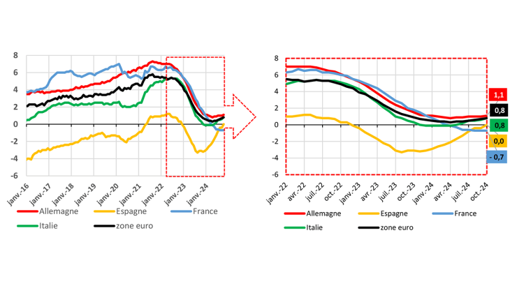 G4quinquies – Taux de croissance annuel des encours de crédits à l’habitat aux ménages, en %