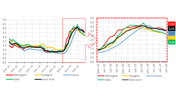 G5 – Taux d’intérêt (hors frais et assurance) des crédits nouveaux à l’habitat (hors renégociations) des ménages de la zone euro, en %