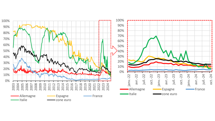 G5 – Taux d’intérêt (hors frais et assurance) des crédits nouveaux à l’habitat (hors renégociations) des ménages de la zone euro, en %