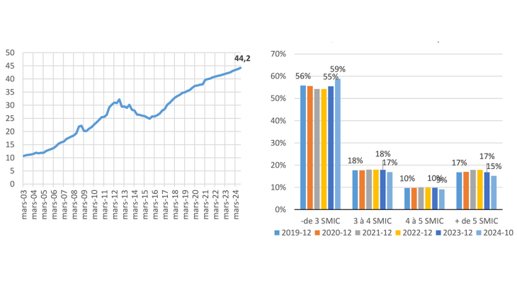 G9 – Encours de prêts immobiliers à taux 0%, en Mds€	G10 – Répartition des emprunteurs par tranche de revenus, en % du nombre d’emprunteurs