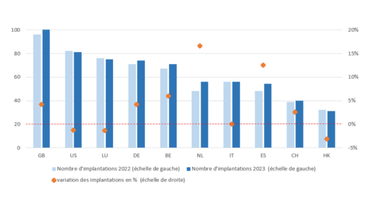 Nombre d’implantations dans les 10 principaux pays (hors France)