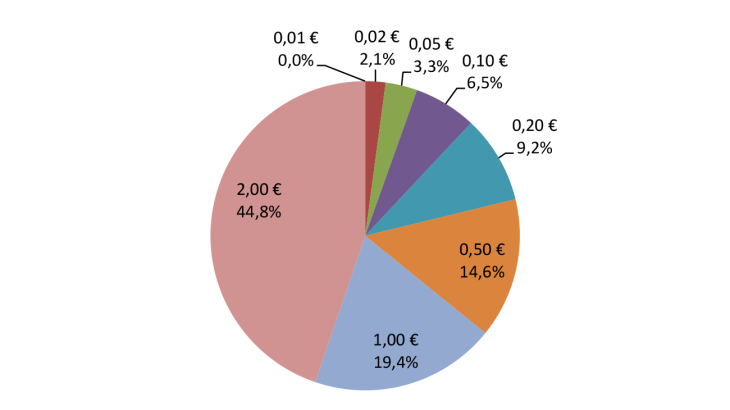 Répartition des émissions nettes de pièces en valeur dans l'Eurosystème