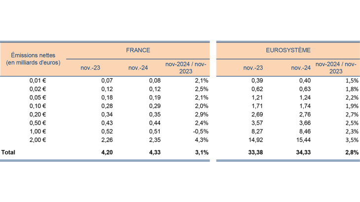 Émissions nettes de pièces en France et Eurosystème