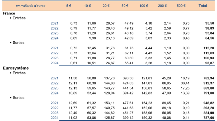 Évolution des flux de billets en France et dans l'Eurosystème en valeur
