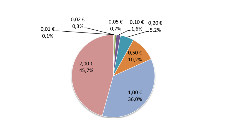 Structure des entrées en France en valeur