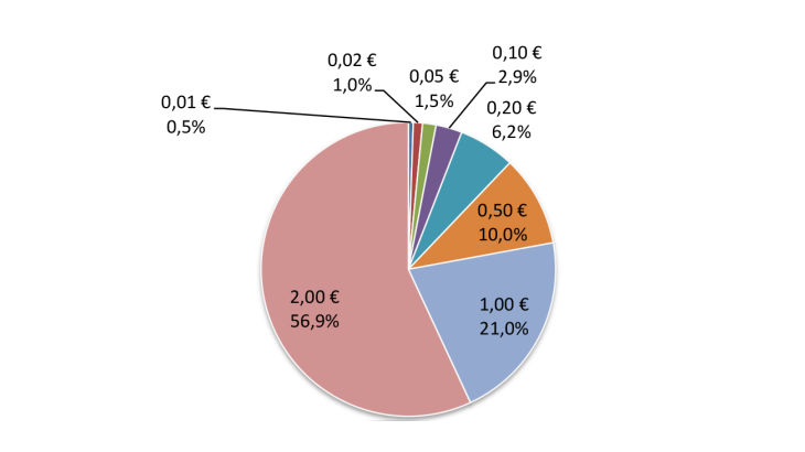 Structure des sorties pièces en France en valeur