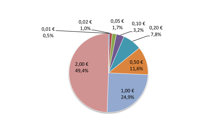 Structure des entrées de pièces dans l'Eurosystème en valeur