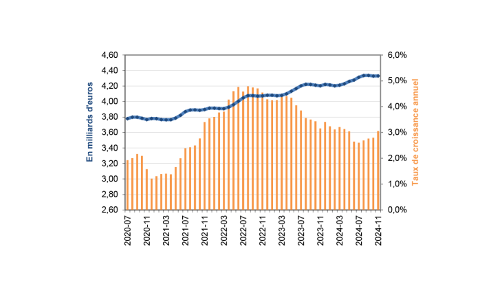 Émissions nettes des pièces en valeur en France