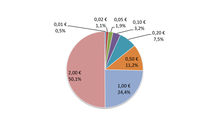 Structure des sorties de pièces dans l'Eurosystème en valeur