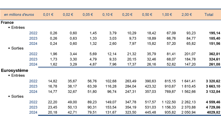 Structure et évolution des flux de pièces comparaison France-Eurosystème