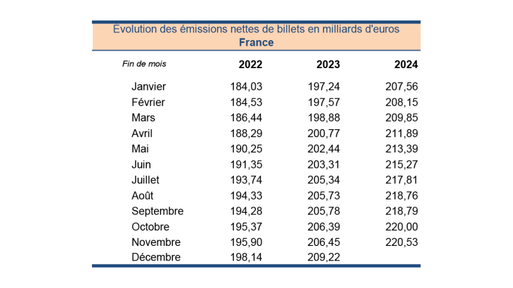 Évolution des émissions nettes de billets en milliards d'euros France