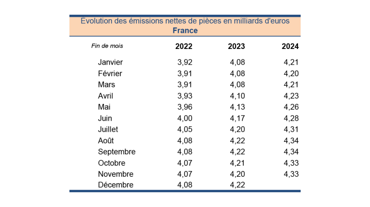 Évolution des émissions nettes de pièces en milliards d'euros France