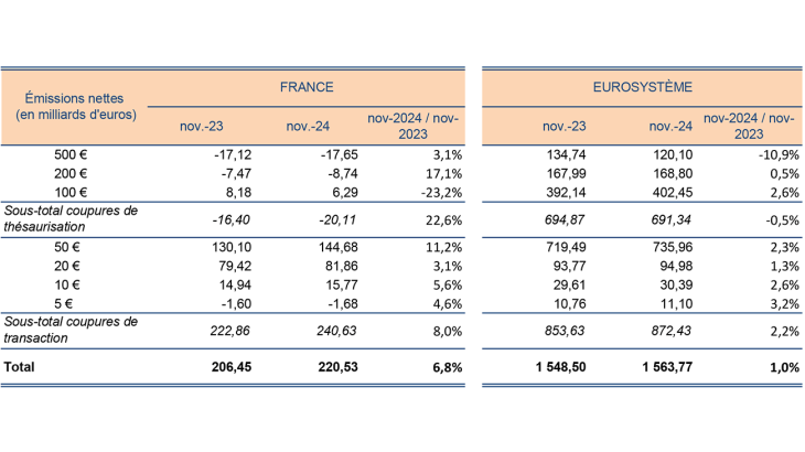 Émissions nettes de billets par coupure France Eurosytème