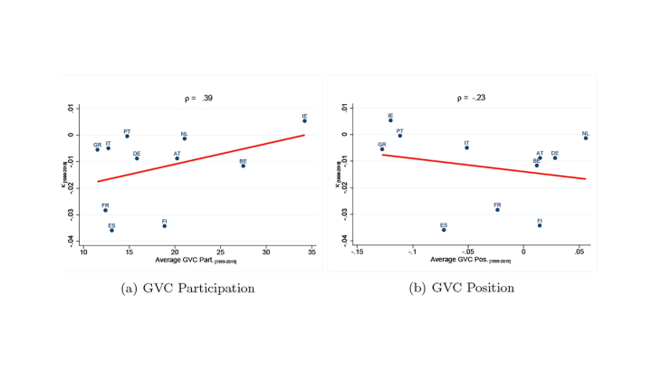 The Slope of the Phillips Curve and GVC Measures