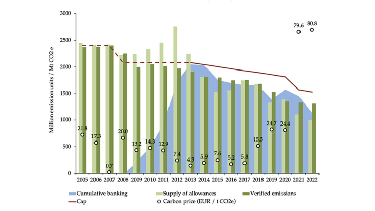 Carbon emissions, allowances, banking and prices in the EU-ETS