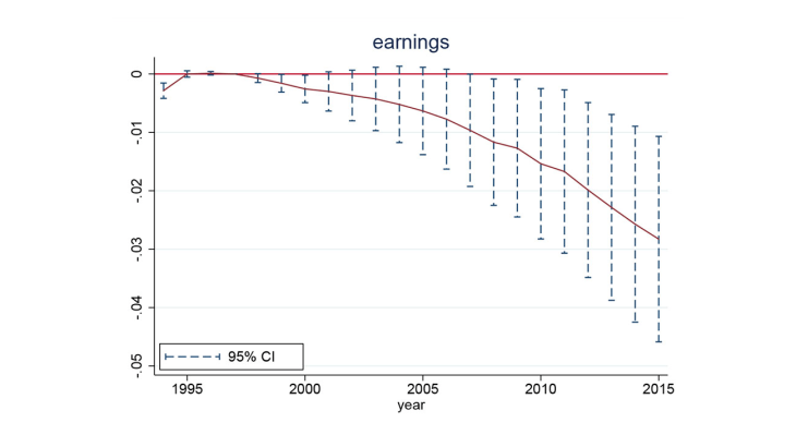 Figure 1. Cumulative Impact of the China Shock on Occupational Earnings This figure shows the cumulative impact of occupational exposure to Chinese import competition on worker earnings from 1997 to 2015. Exposure combines industry trade shocks with occupational intensity, measured by changes in China's import penetration. Higher exposure leads to greater earnings losses, with heavily exposed occupations losing up to 20% of 1997 earnings annually. Graph Interpretation: At year =2010 on the graph, a 1% incre