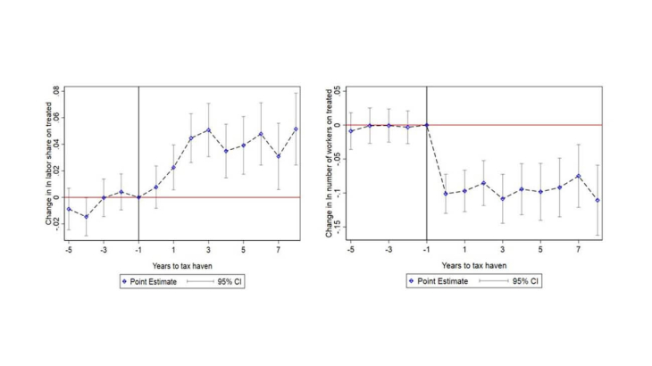 Plot of estimated coefficients of year dummies indicating the distance to the event of interest: entry in a tax haven.