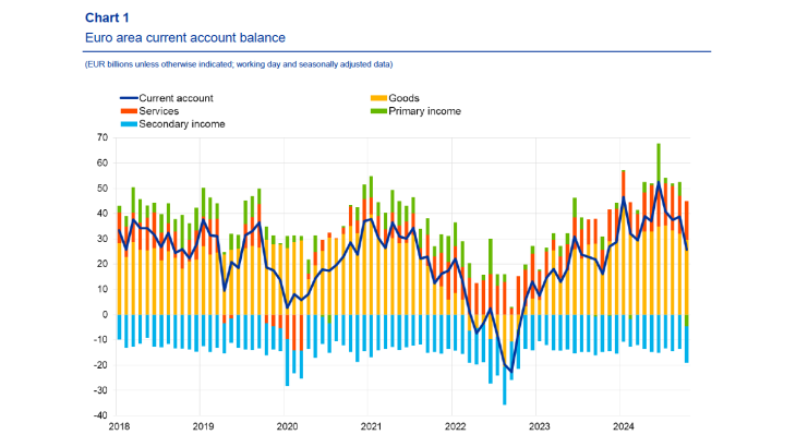 Chart 1 - Euro area current account balance