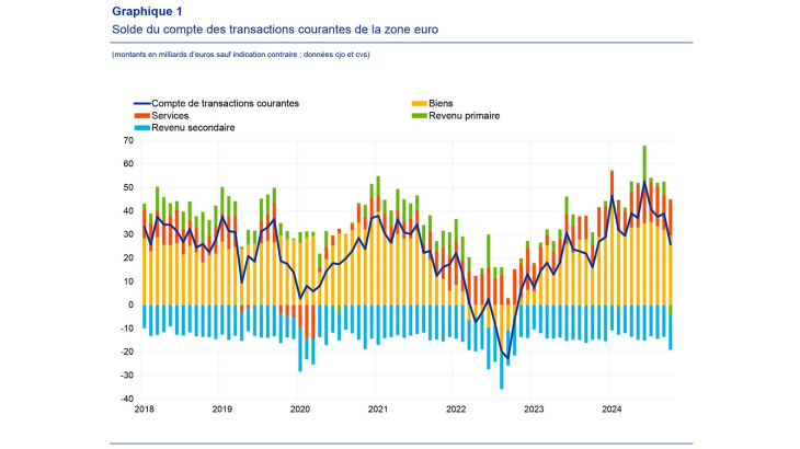 Graphique 1 : Solde du compte des transactions courantes de la zone euro