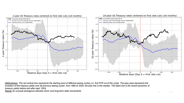 US Monetary easinG but medium- to Long-term rates increase