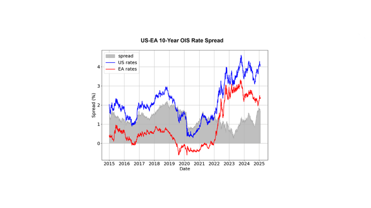 The us 10-year spread relative to ea ois has increased