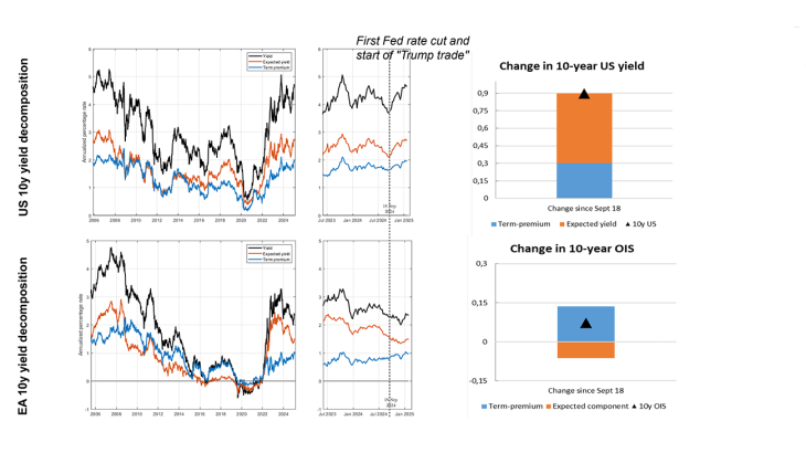 Rise in 10-year rates: both term premium and expectations