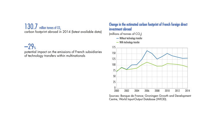 Change in the estimal carbon footprint of French foreign direct investment abroad