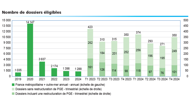 Nombre de dossiers éligibles