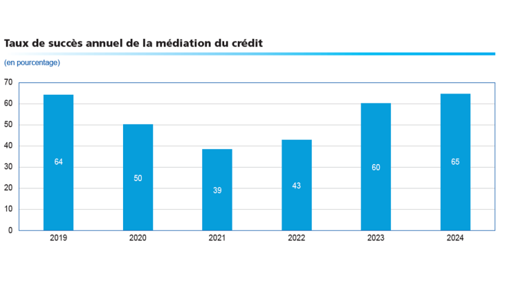 Taux de succès annuel de la médiation du crédit