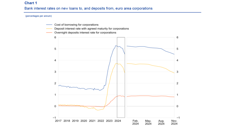 Image Bank interest rates for corporations