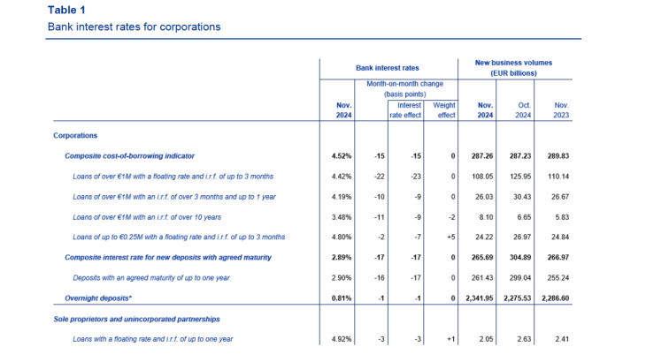 Table 1 -Bank interest rates for corporations