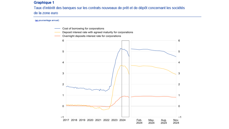 Graphique - Taux d’intérêt des banques sur les contrats nouveaux de prêt et de dépôt concernant les sociétés  de la zone euro