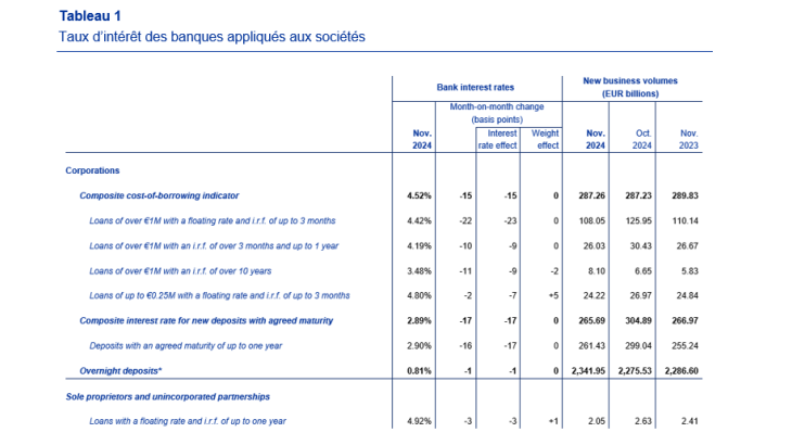 Tableau 1 - Taux d’intérêt des banques appliqués aux sociétés