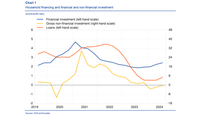Chart 1 - Household financing and financial and non-financial investment