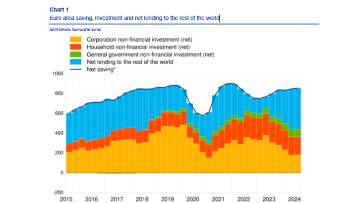 Euro area saving, investment and net lending to the rest of the world