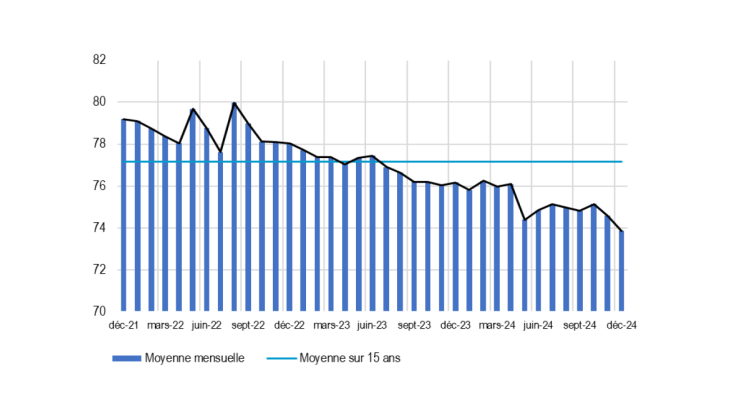 Taux d'utilisation des capacités de production en %