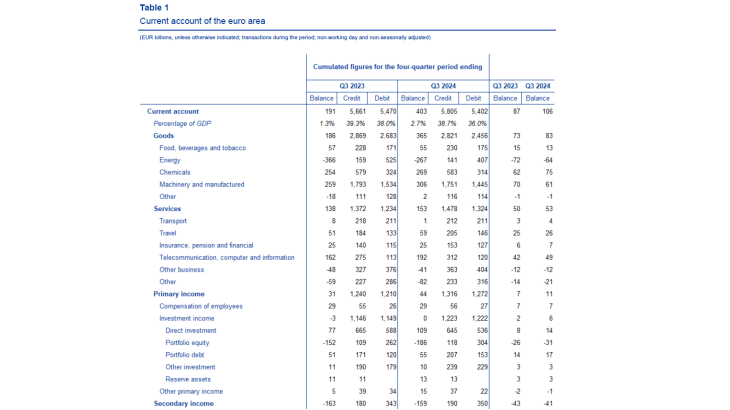 Table 1 - current account of the euro area