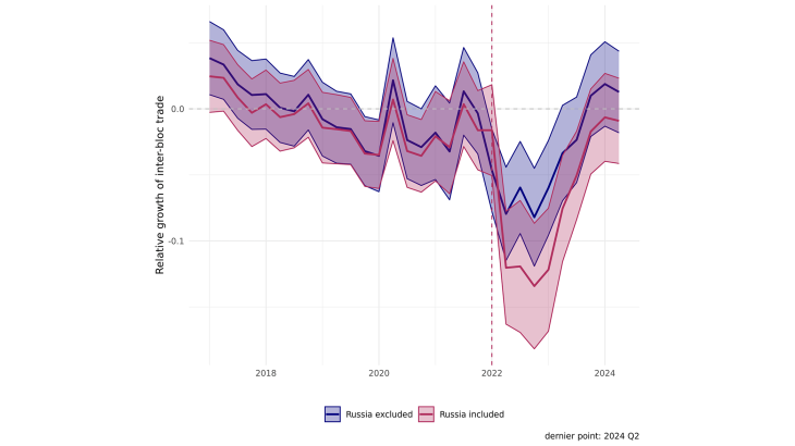 Figure 2: An effect that goes beyond sanctions to Russia