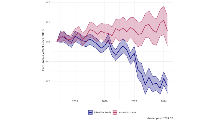 Figure 3: The trend towards trade fragmentation starts in 2018.