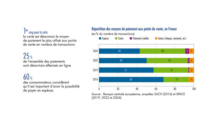 Répartition des moyens de paiement aux points de vente, en France