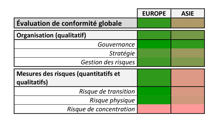 Cartographie du degré de conformité des banques de l’échantillon aux exigences bâloises en matière de déclaration des risques financiers liés au climat 